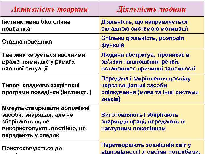 Активність тварини Діяльність людини Інстинктивна біологічна поведінка Діяльність, що направляється складною системою мотивації Стадна