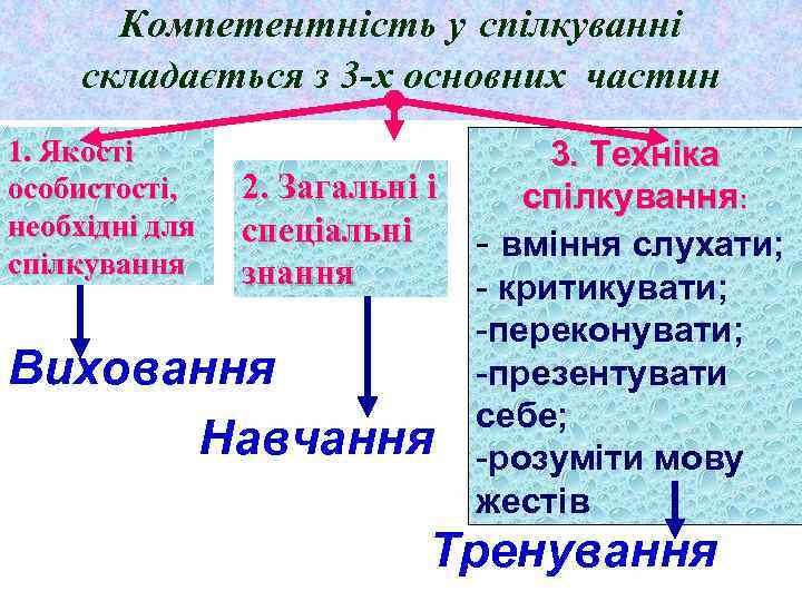 Компетентність у спілкуванні складається з 3 -х основних частин 3. Техніка 2. Загальні і