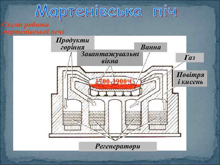Схема роботи мартенівської печі Продукти Ванна горіння Завантажувальні вікна 1700 -1900 о. С Регенератори