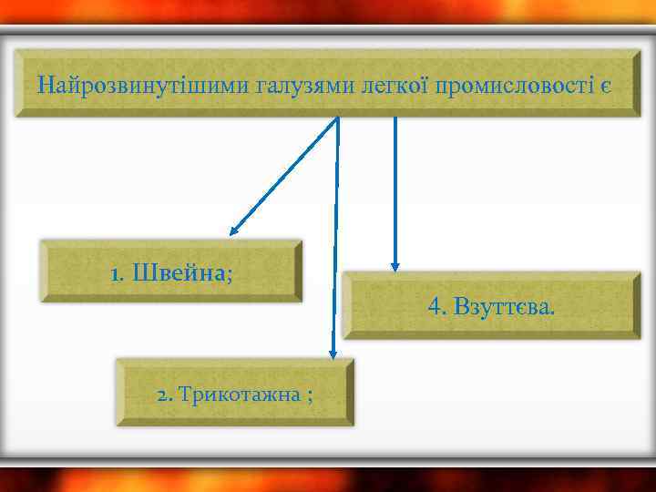 Найрозвинутішими галузями легкої промисловості є 1. Швейна; 4. Взуттєва. 2. Трикотажна ; 