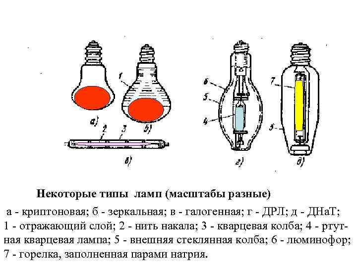 Некоторые типы ламп (масштабы разные) а - криптоновая; б - зеркальная; в - галогенная;
