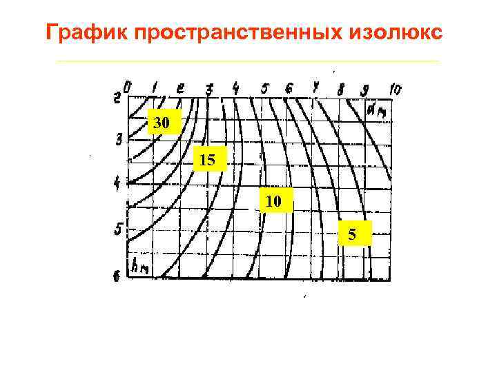 График пространственных изолюкс 30 15 10 5 