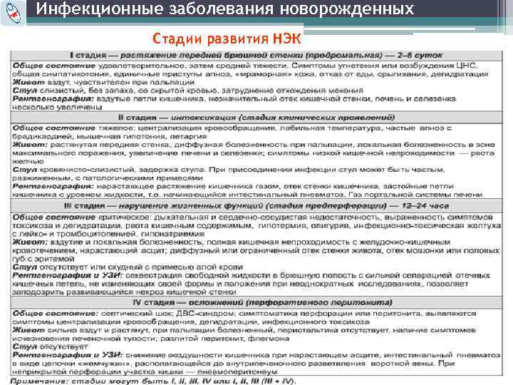Инфекционные заболевания новорожденных Стадии развития НЭК 