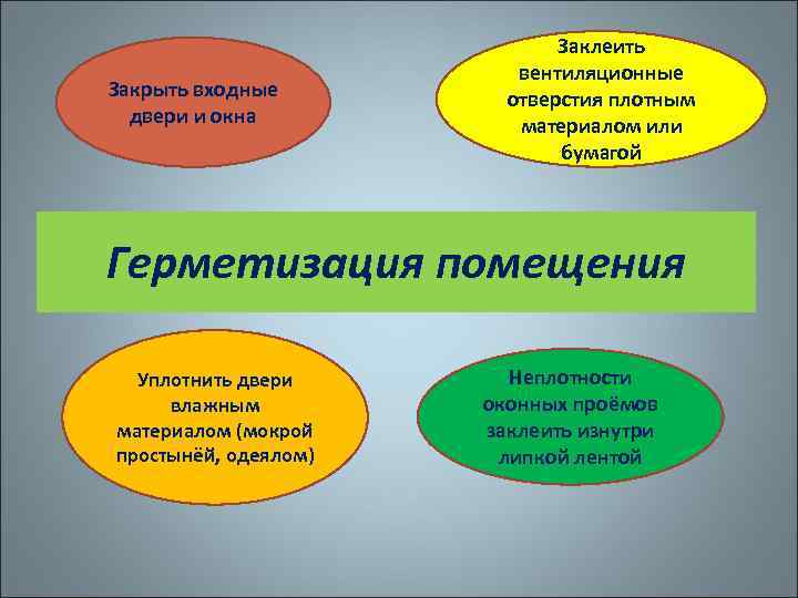 Закрыть входные двери и окна Заклеить вентиляционные отверстия плотным материалом или бумагой Герметизация помещения