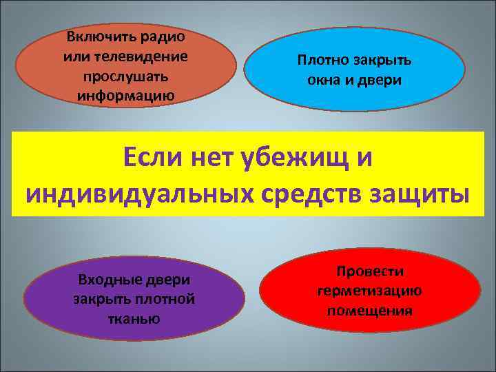 Включить радио или телевидение прослушать информацию Плотно закрыть окна и двери Если нет убежищ