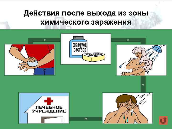 Действия после выхода из зоны химического заражения 