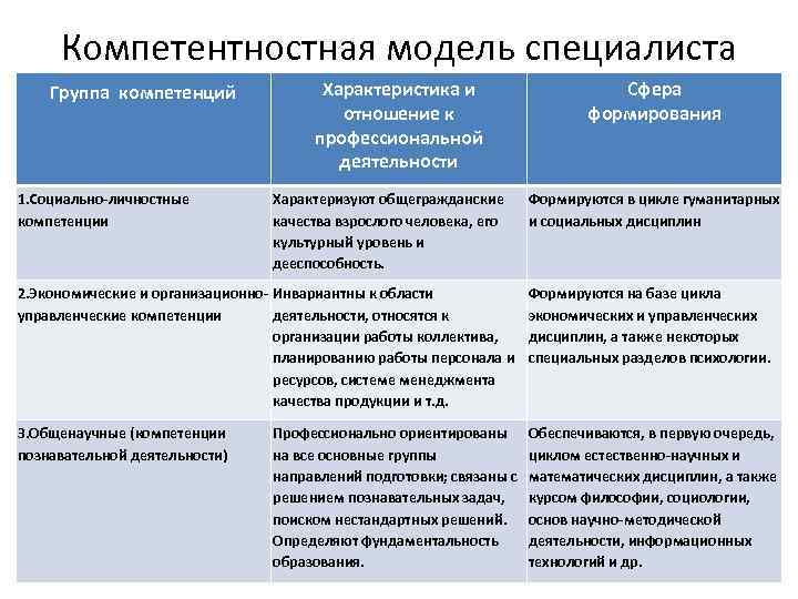 Компетентностная модель специалиста Группа компетенций 1. Социально-личностные компетенции Характеристика и отношение к профессиональной деятельности