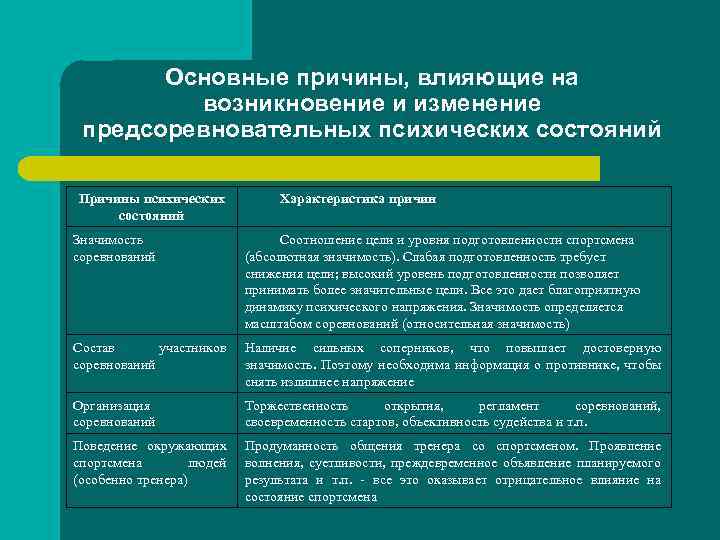 Основные причины, влияющие на возникновение и изменение предсоревновательных психических состояний Причины психических состояний Характеристика