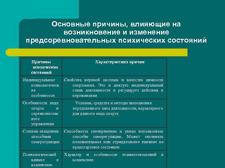Основные причины, влияющие на возникновение и изменение предсоревновательных психических состояний Причины психических состояний Характеристика