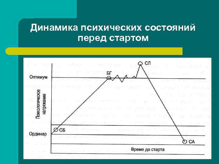Динамика психических состояний перед стартом 