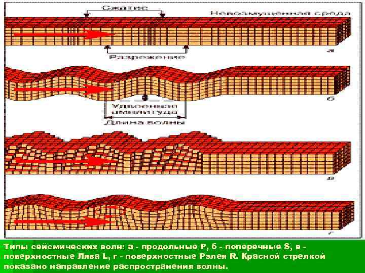 На рисунке схематически изображено распространение сейсмической волны