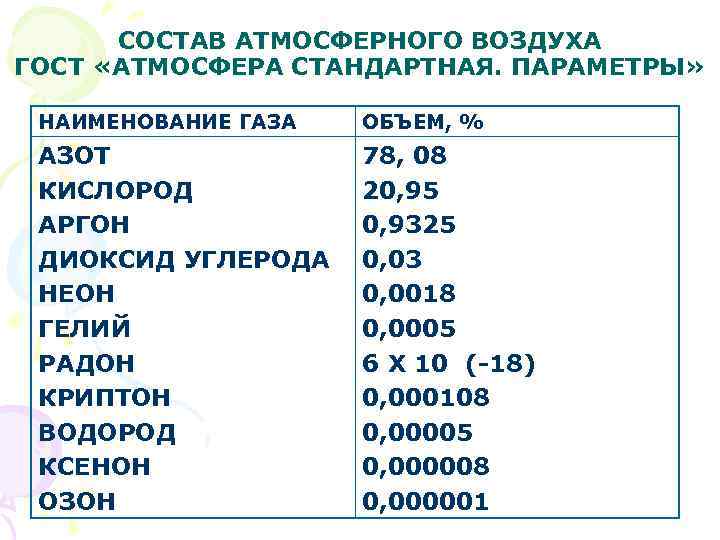 СОСТАВ АТМОСФЕРНОГО ВОЗДУХА ГОСТ «АТМОСФЕРА СТАНДАРТНАЯ. ПАРАМЕТРЫ» НАИМЕНОВАНИЕ ГАЗА ОБЪЕМ, % АЗОТ КИСЛОРОД АРГОН
