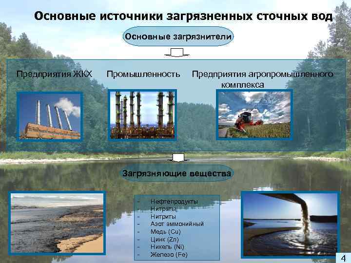 Основные источники загрязненных сточных вод Основные загрязнители Предприятия ЖКХ Промышленность Предприятия агропромышленного комплекса Загрязняющие