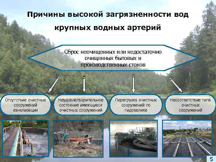 Причины высокой загрязненности вод крупных водных артерий Сброс неочищенных или недостаточно очищенных бытовых и