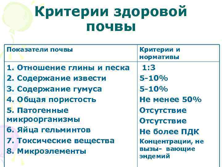 Критерии здоровой почвы Показатели почвы Критерии и нормативы 1. Отношение глины и песка 1: