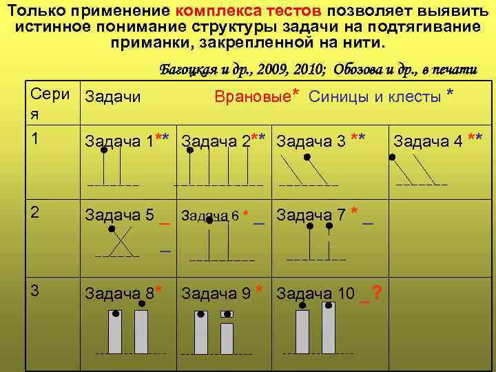Только применение комплекса тестов позволяет выявить истинное понимание структуры задачи на подтягивание приманки, закрепленной