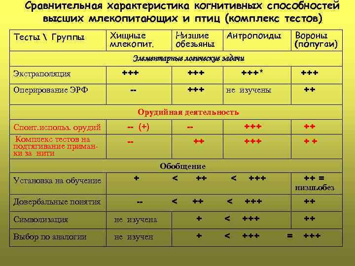 Сравнительная характеристика когнитивных способностей высших млекопитающих и птиц (комплекс тестов) Тесты  Группы Хищные