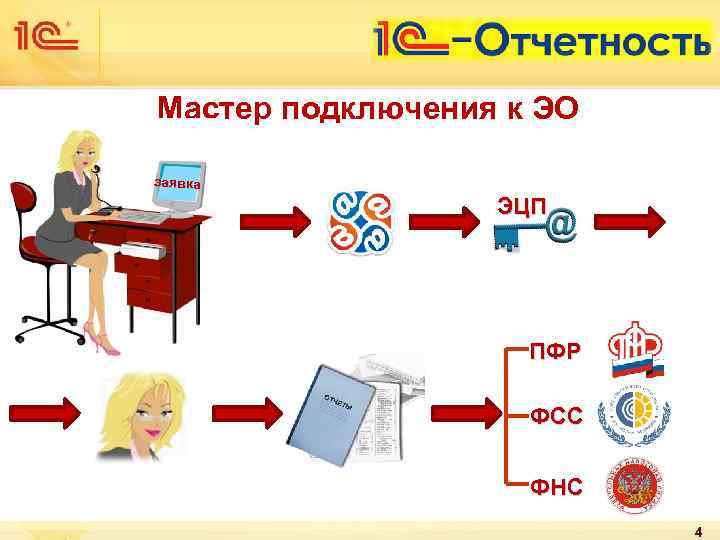 Мастер подключения к ЭО заявка ЭЦП ПФР ФСС ФНС 4 