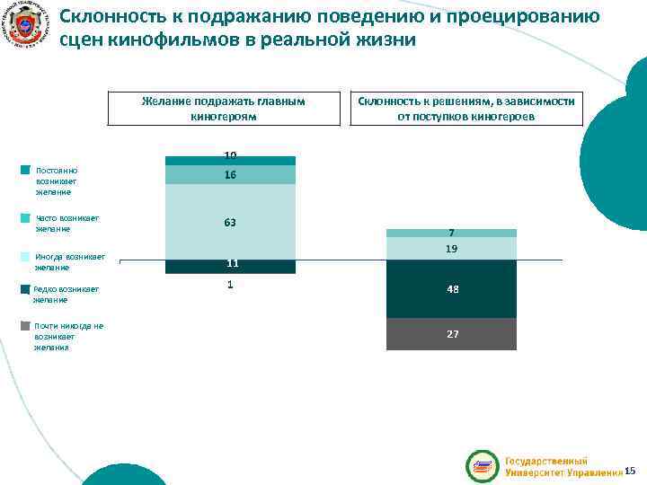 Склонность к подражанию поведению и проецированию сцен кинофильмов в реальной жизни Желание подражать главным