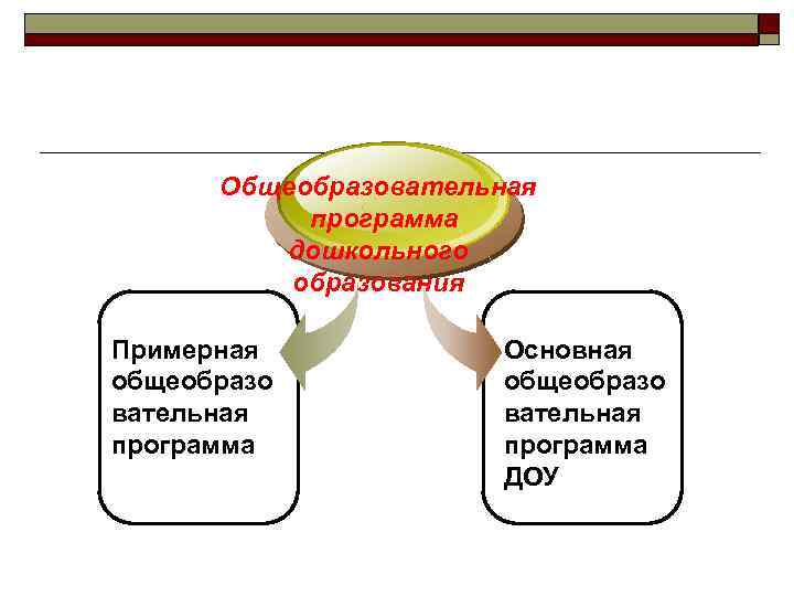 Общеобразовательная программа дошкольного образования Примерная общеобразо вательная программа Основная общеобразо вательная программа ДОУ 