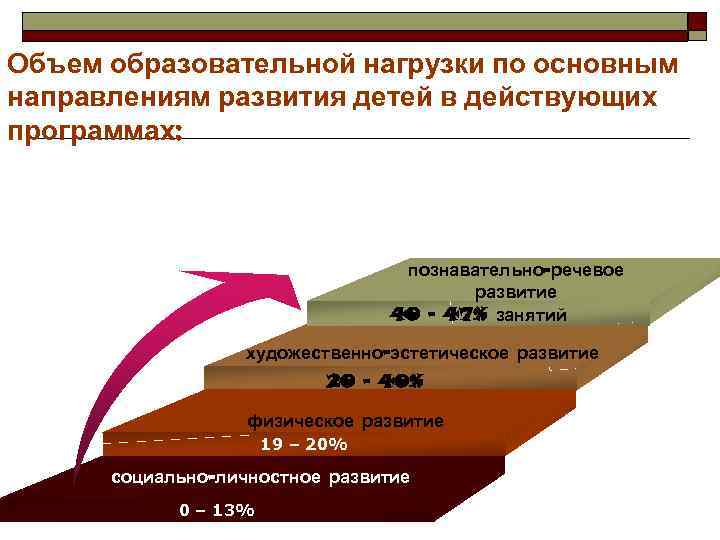 Объем образовательной нагрузки по основным направлениям развития детей в действующих программах: познавательно-речевое развитие 40
