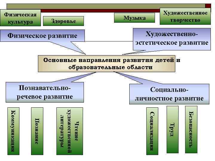 Физическая культура Здоровье Физическое развитие Художественное творчество Музыка Художественноэстетическое развитие Основные направления развития детей