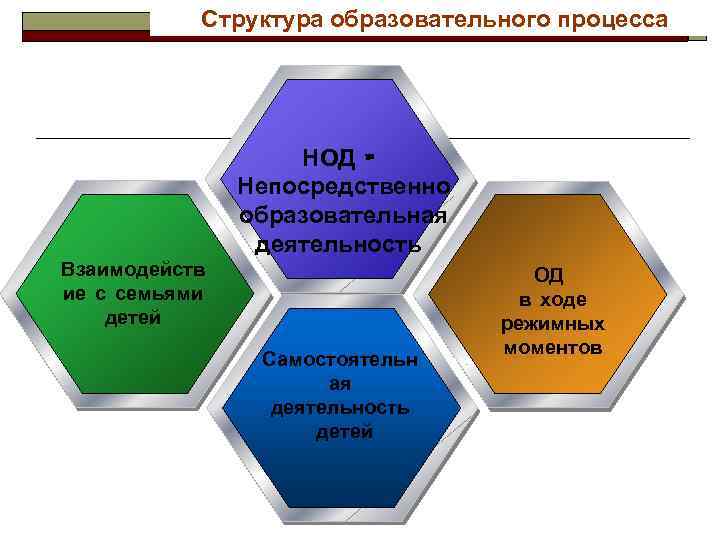 Структура образовательного процесса НОД – Непосредственно образовательная деятельность Взаимодейств ие с семьями детей Самостоятельн
