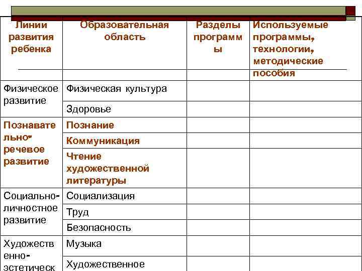 Линии развития ребенка Образовательная область Физическое Физическая культура развитие Здоровье Познавате льноречевое развитие Познание