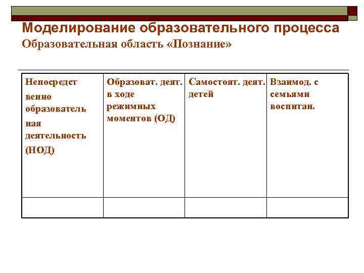 Моделирование образовательного процесса Образовательная область «Познание» Непосредст венно образователь ная деятельность (НОД) Образоват. деят.