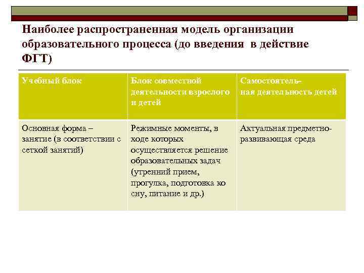 Наиболее распространенная модель организации образовательного процесса (до введения в действие ФГТ) Учебный блок Блок