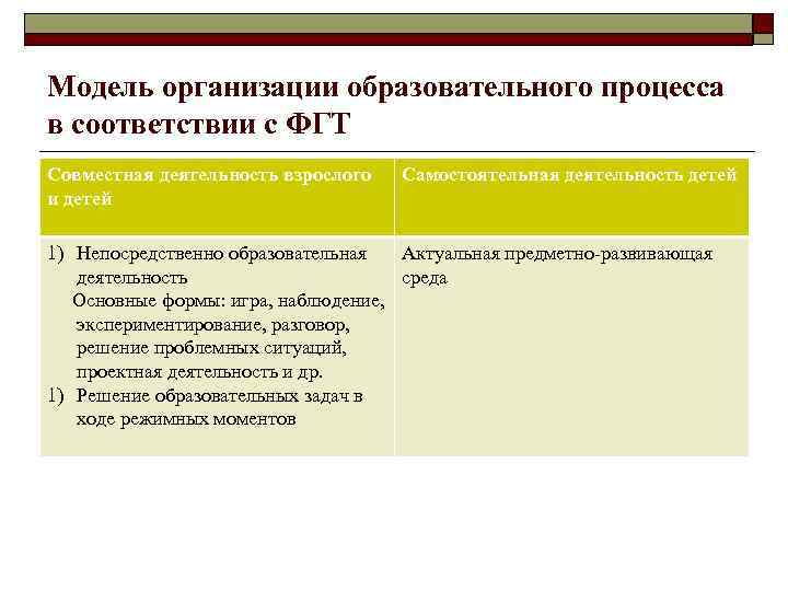 Модель организации образовательного процесса в соответствии с ФГТ Совместная деятельность взрослого и детей Самостоятельная