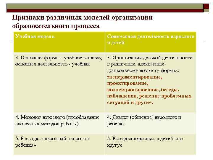 Признаки различных моделей организации образовательного процесса Учебная модель Совместная деятельность взрослого и детей 3.