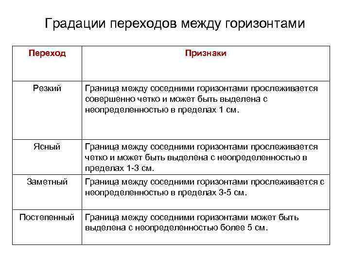 Градации переходов между горизонтами Переход Признаки Резкий Граница между соседними горизонтами прослеживается совершенно четко