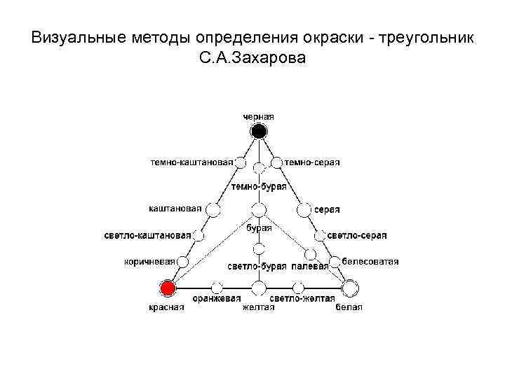 Визуальные методы определения окраски треугольник С. А. Захарова 