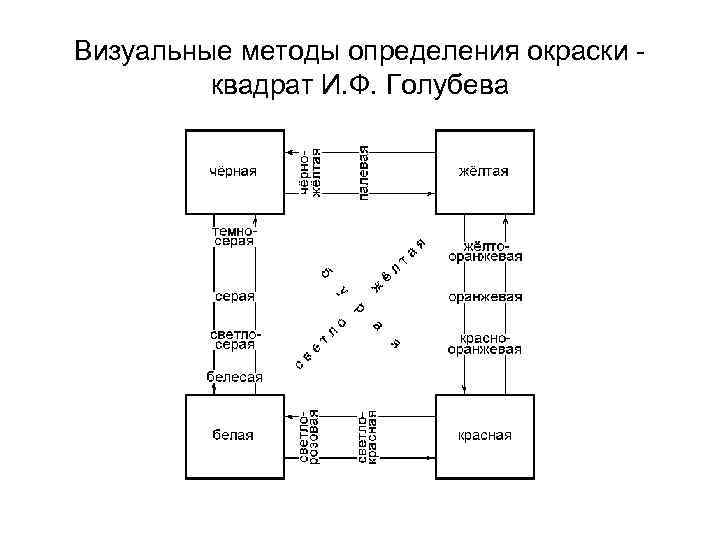 Визуальные методы определения окраски квадрат И. Ф. Голубева 