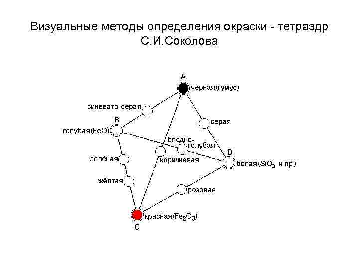 Визуальные методы определения окраски тетраэдр С. И. Соколова 