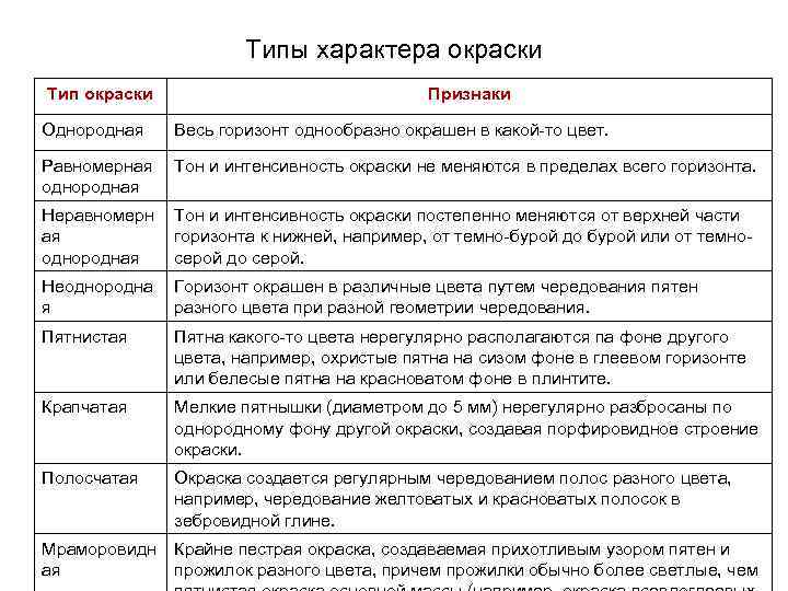 Типы характера окраски Тип окраски Признаки Однородная Весь горизонт однообразно окрашен в какой то