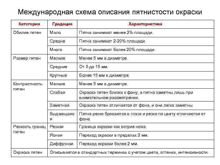 Международная схема описания пятнистости окраски Категория Обилие пятен Градация Характеристика Пятна занимают 2 20%