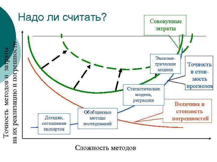 Точность методов и затраты на их реализацию и погрешности Надо ли считать? Совокупные затраты