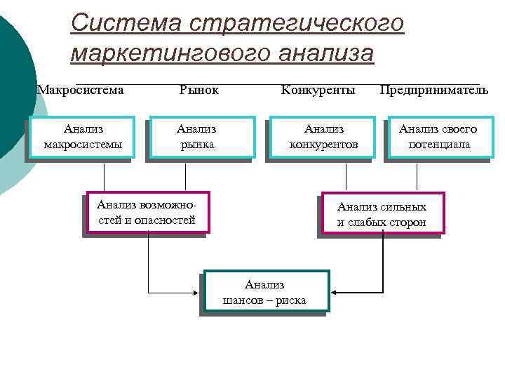 Система стратегического маркетингового анализа Макросистема Рынок Конкуренты Анализ макросистемы Анализ рынка Анализ конкурентов Анализ