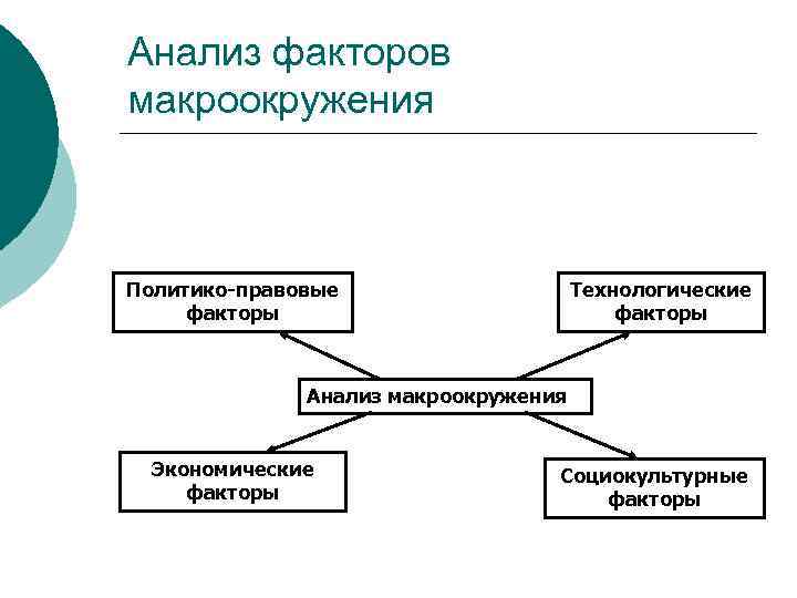 Анализ факторов макроокружения Политико-правовые факторы Технологические факторы Анализ макроокружения Экономические факторы Социокультурные факторы 
