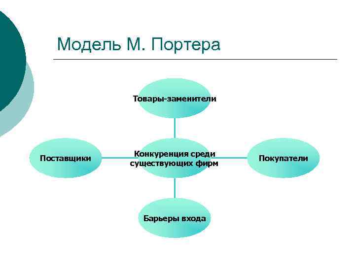 Модель М. Портера Товары-заменители Поставщики Конкуренция среди существующих фирм Барьеры входа Покупатели 