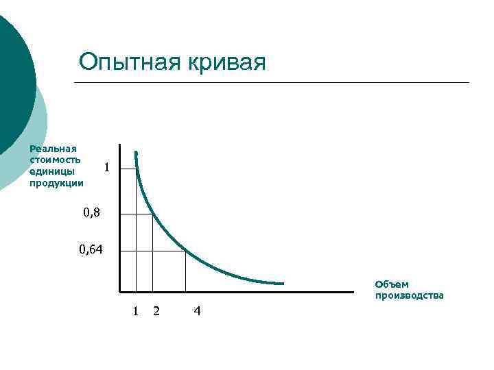 Опытная кривая Реальная стоимость единицы продукции 1 0, 8 0, 64 Объем производства 1