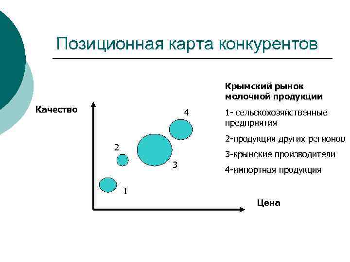 Позиционная карта конкурентов Крымский рынок молочной продукции Качество 4 1 - сельскохозяйственные предприятия 2
