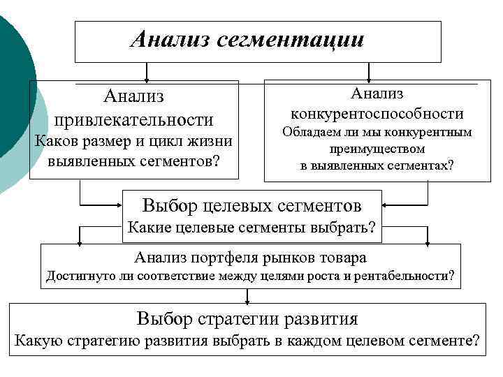 Анализ сегментации Анализ привлекательности Каков размер и цикл жизни выявленных сегментов? Анализ конкурентоспособности Обладаем