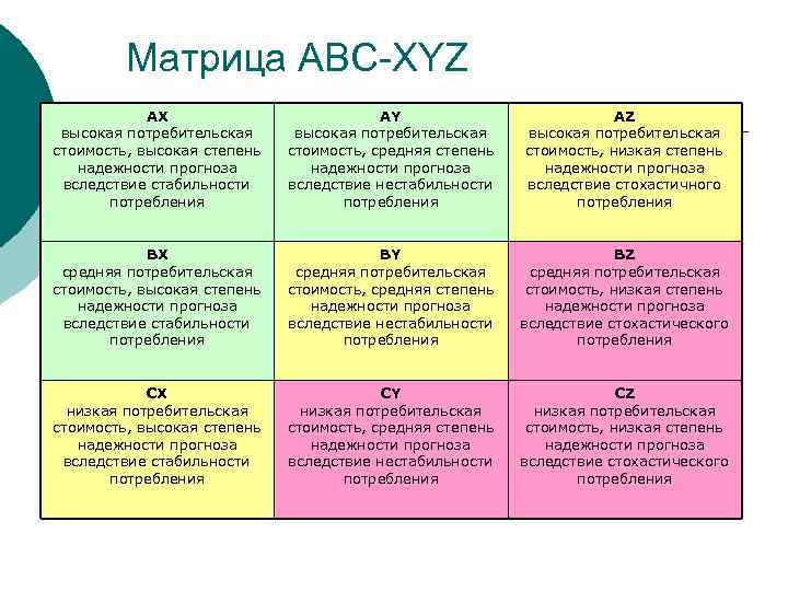 Матрица АВС-XYZ AX высокая потребительская стоимость, высокая степень надежности прогноза вследствие стабильности потребления AY