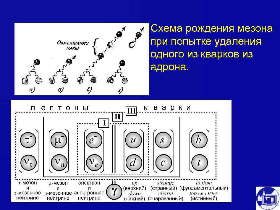 Схема рождения мезона при попытке удаления одного из кварков из адрона. 