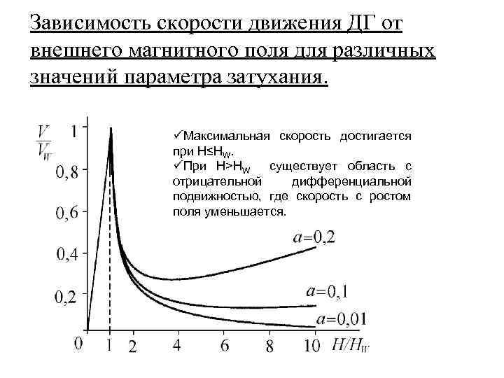 Зависимость скорости движения ДГ от внешнего магнитного поля для различных значений параметра затухания. üМаксимальная