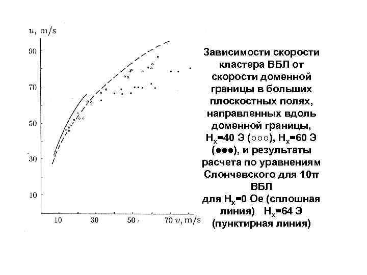 Зависимости скорости кластера ВБЛ от скорости доменной границы в больших плоскостных полях, направленных вдоль