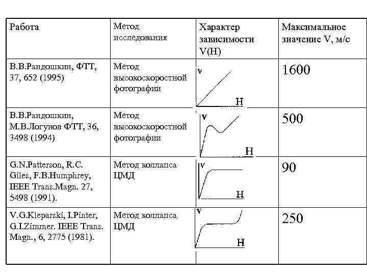 Работа Метод исследования В. В. Рандошкин, ФТТ, 37, 652 (1995) Метод высокоскоростной фотографии 1600